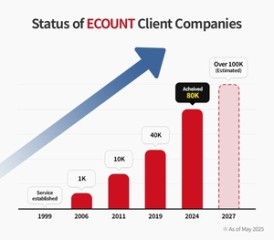 Ecount surpasses 80,000 corporate clients, eyes 100,000 by 2027