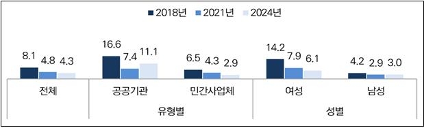 직장 내 토토사이트 벤츠 피해 경험률 (단위: %) [여성가족부 제공]