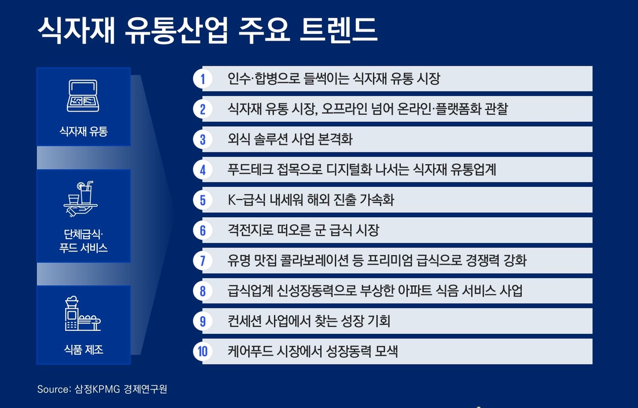 식자재 먹튀검증사이트 토토사이트산업 주요 트렌드[제공=삼정KPMG]