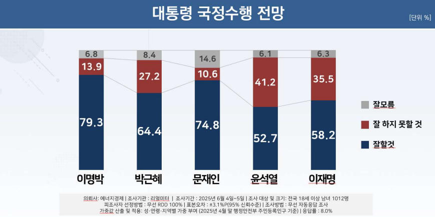 [리얼미터 제공]