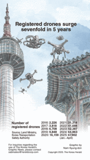[Graphic News] Registered drones surge sevenfold in 5 years