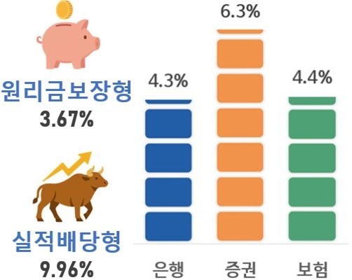2024년 퇴직토토사이트 홍보 커뮤니티의 운용방법별·권역별 수익률 [금융감독원 제공]