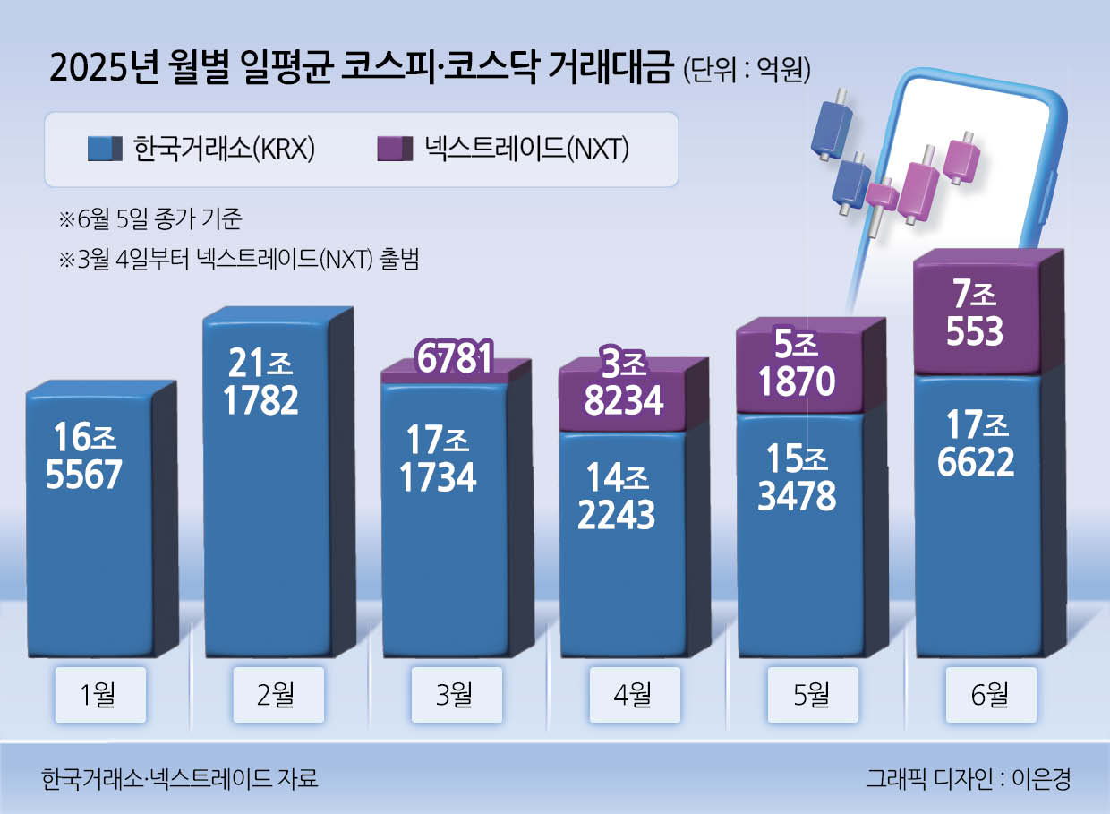 주식시장 거래대금 2년來 최대 - 헤럴드경제