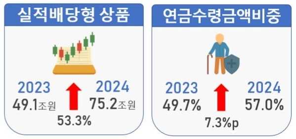 퇴직토토사이트 홍보 커뮤니티의 실적배당형 상품(왼쪽)과 토토사이트 홍보 커뮤니티수령 금액 비중 추이 [금융감독원 제공]