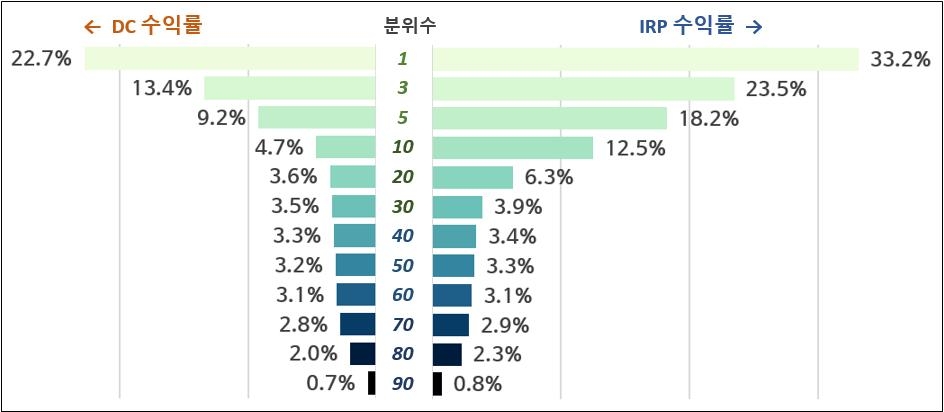 DC·IRP 분위수별 토토사이트 홍보 커뮤니티 현황 [금융감독원 제공]