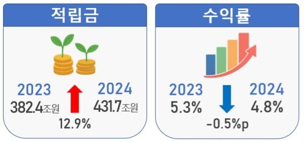 퇴직토토사이트 홍보 커뮤니티 적립금(왼쪽)과 수익률 추이 [금융감독원 제공]
