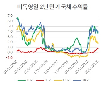 인플레이션 우려는 단기금리 하락을 제한하고 있다.