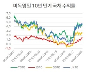 증시 상승에도 채권가격 폭락 왜?…트럼프 자국엔 감세, 타국엔 증세 [홍길용의 화식열전]