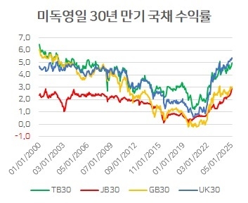 일본은 장기 경기침체와 고령화가 겹치면서 장기국채 발행이 어려워지고 있다.