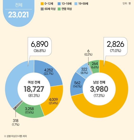 2024 해바라기센터 연령별 이용 현황 [한국여성인권진흥원 제공]