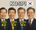 “DJ 천스피→盧 이천피→文 삼천피 돌파…‘오천피’ 내건 이재명, 증시 부양책 기대” [투자360]