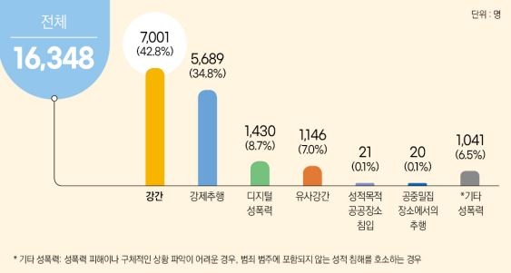 2024 해바라기센터 성토토사이트 레드룸 피해 내용 [한국여성인권진흥원 제공]