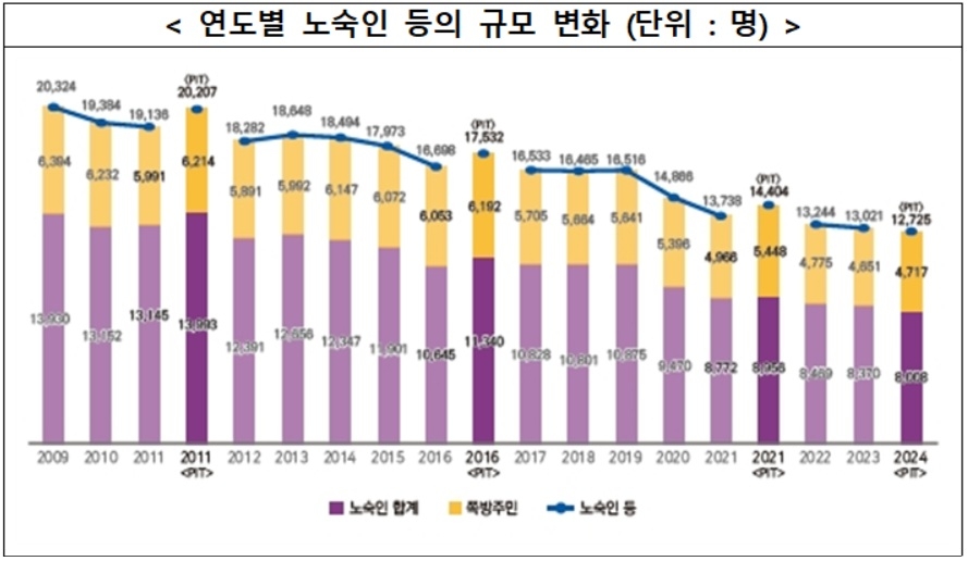 [보건복지부 자료]