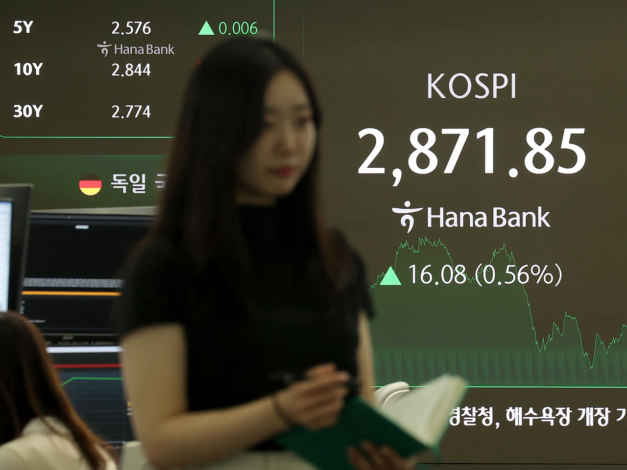 forever 토토사이트가 전장보다 16.08p(0.56%) 오른 2871.85로 마감한 10일 오후 서울 중구 하나은행 딜링룸에서 딜러들이 업무를 보고 있다. 이날 원/달러 환율은 오후 3시 30분 기준 전날보다 7.9원 오른 1364.3원을 기록했고, 코스닥은 6.99p(0.91%) 오른 771.20으로 마감했다. [연합]