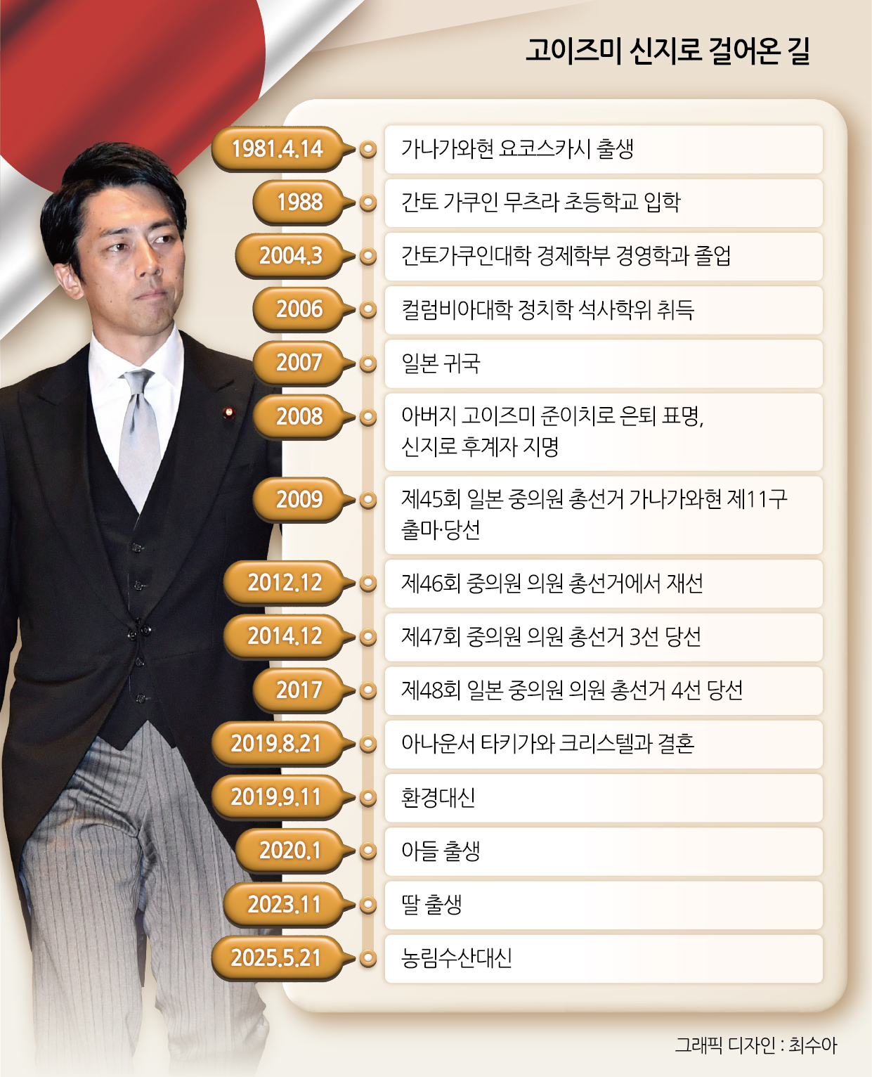 고이즈미 신지로 걸어온 길