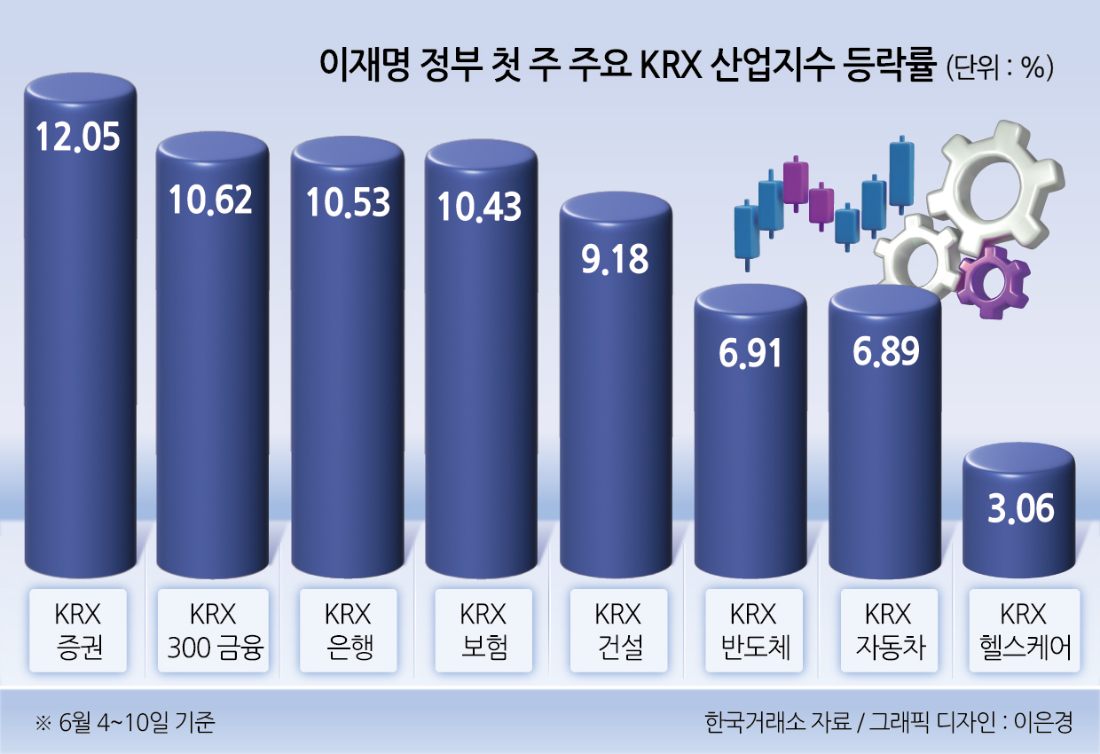 이재명 정부 첫 주 주요 KRX 산업지수 등락률