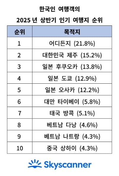 한국인 여행객의 2025년 상반기 인기 프랑스 토토사이트 순위 [스카이스캐너]