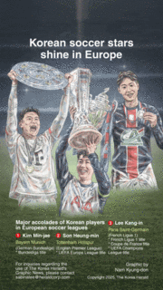 [Graphic News] Korean soccer stars shine in Europe