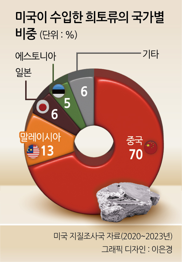 가상 스포츠토토이 수입한 희토류의 국가별 비중