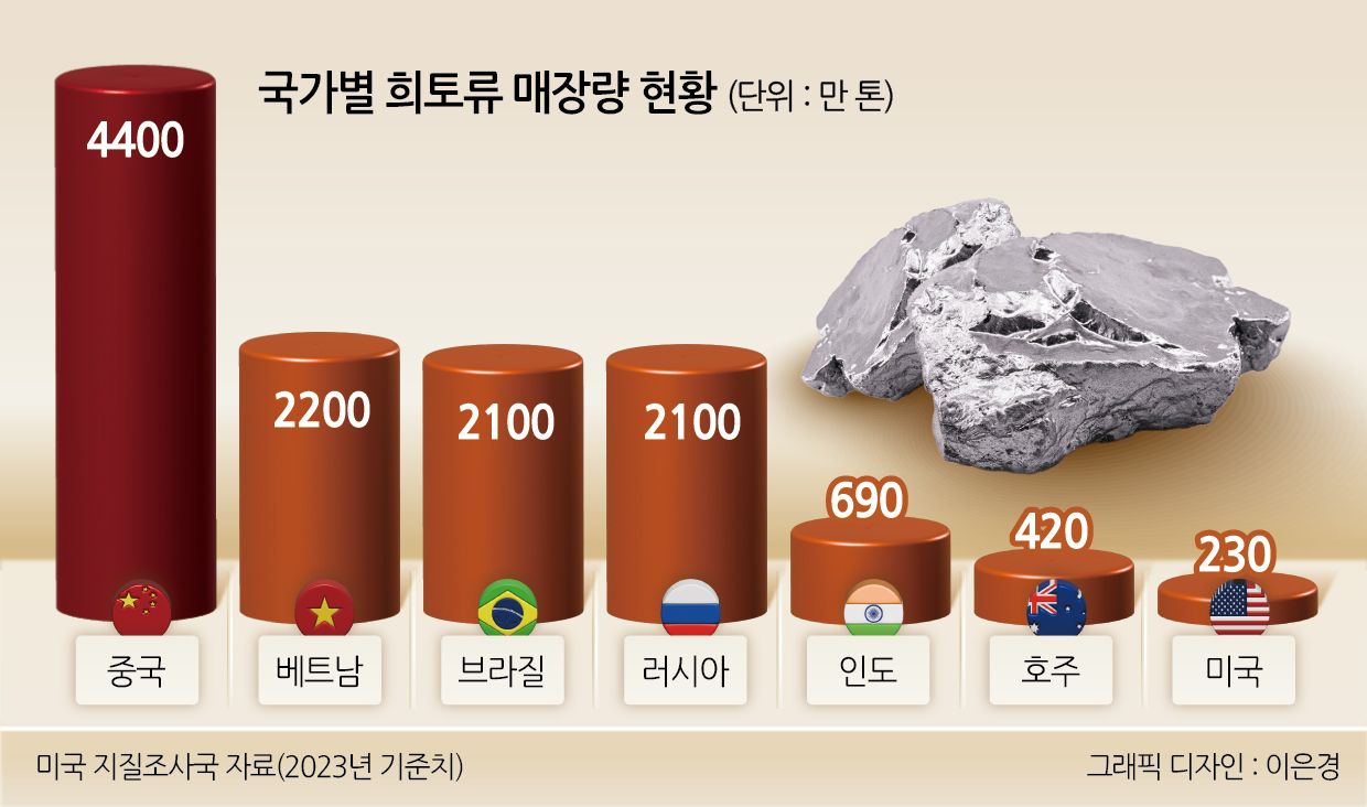 국가별 위너 토토 매장량 현황