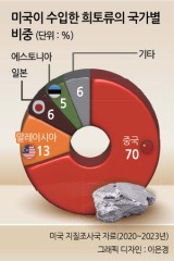 희토류 패권 [이슈&뷰]