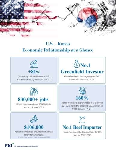 This graphic shows various data on the economic relationship between South Korea and the United States. (Federation of Korean Industries)