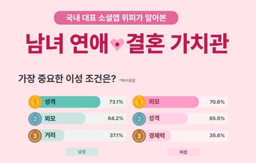 위피 사용자 1000명을 대상으로 진행한 연애·결혼 가치관 설문조사 토토사이트 무소유 [위피]