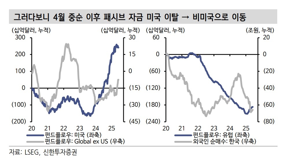 패시브 자금 미국 증시 이탈. [신한토토사이트 콬증권]