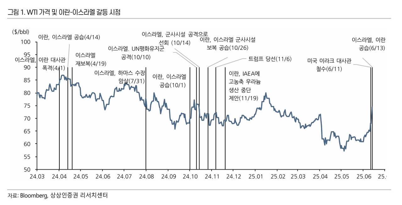 이란-이스라엘 갈등 시점별 서부텍사스유(WTI) 가격 . [상상인증권]