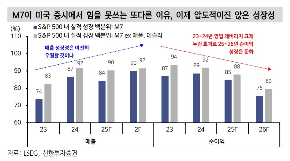 이제 압도적이지 않은 M7 성장성. [신한토토사이트 콬증권]