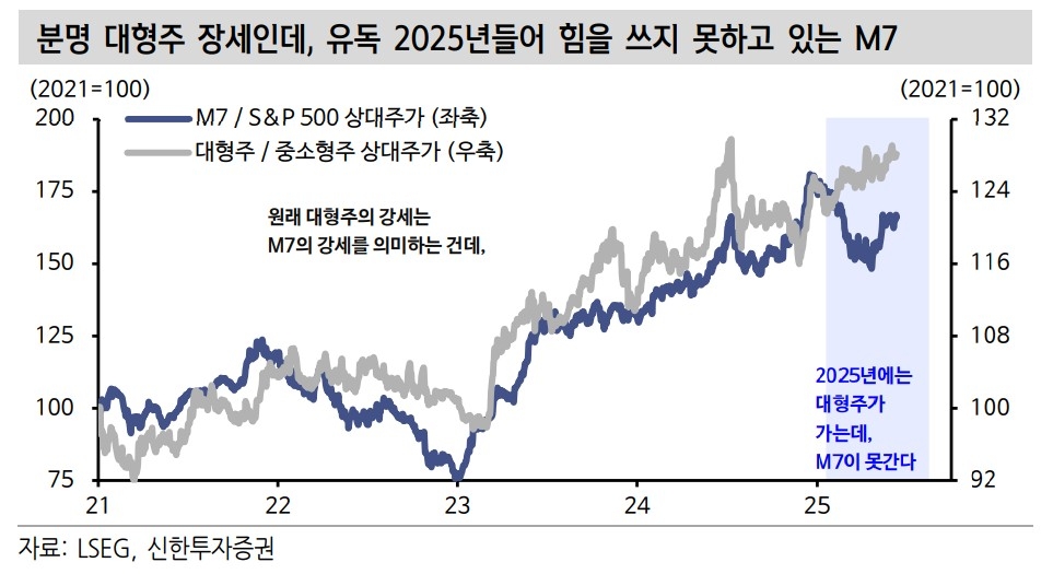 힘 못 쓰는 M7. [신한토토사이트 콬증권]