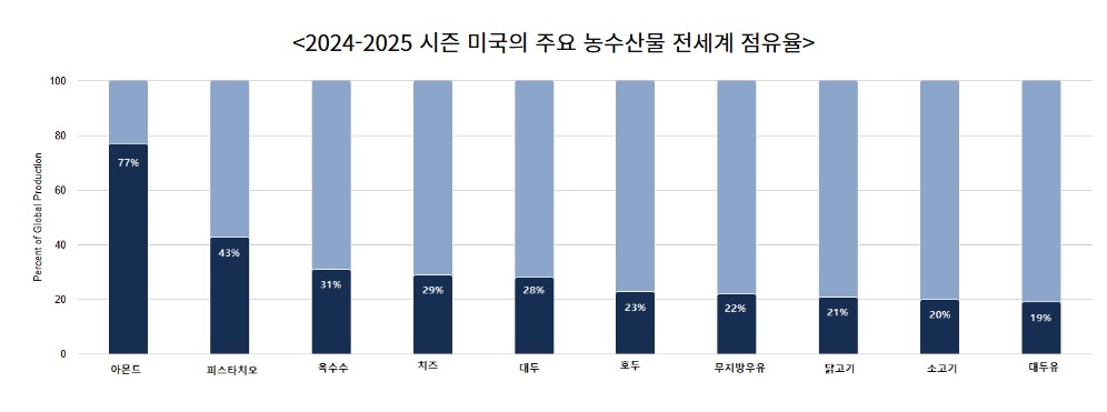 US Department of Agriculturen 자료