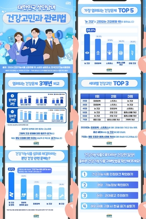 20-30대 '만성피로·스트레스' vs 40-60대 '눈 건강·관절통'…연령별 건강 고민, 무엇이 가장 큰 걸림돌?