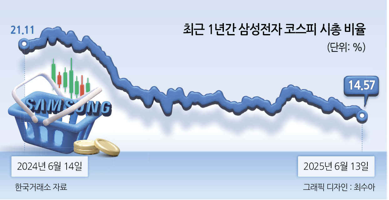 삼성전자 시총 비중 9년 만에 최저 - 헤럴드경제