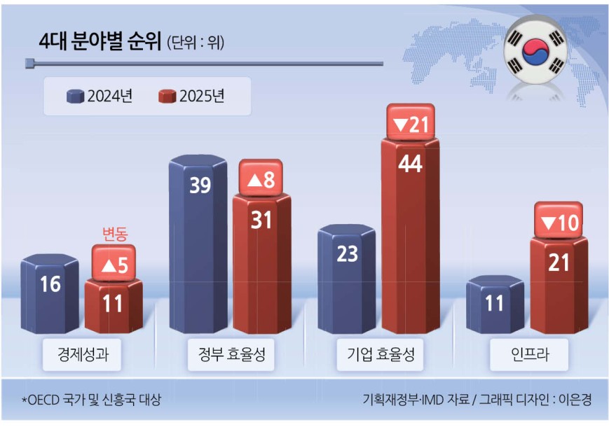 韓 국가경쟁력 27위로 7계단 하락…기업효율성 급락