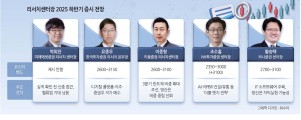 “코스피 3100도 열려…중동 리스크 충격 제한적”[5대 리서치센터장 하반기 증시 전략 ]
