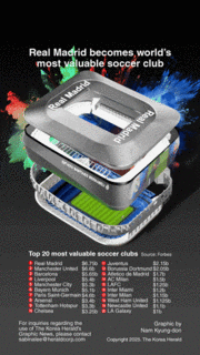 [Graphic News] Real Madrid becomes world’s most valuable soccer club