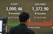 Kospi closes above 3,020 for first time in 3 1/2 years