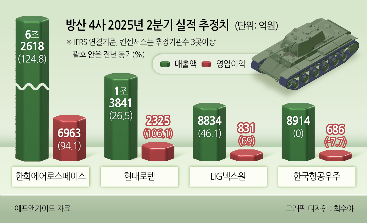 방산 4社, 분기 영업익 첫 1조 돌파할 듯 - 헤럴드경제