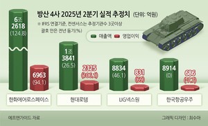 방산 4社, 분기 영업익 첫 1조 돌파할 듯