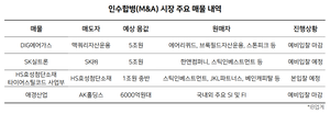SK실트론·DIG에어가스…조 단위 M&A 봇물, PE 손에 달렸다 [주간 ‘딜’리버리]