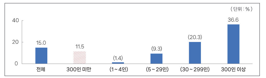 토토사이트추천 규모별 유연근무제 활용 비중 [출처 =중소벤처토토사이트추천연구원]