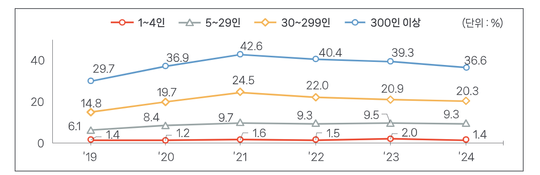 유연근무제 도입 비중 추이[출처 =중소벤처토토사이트추천연구원]