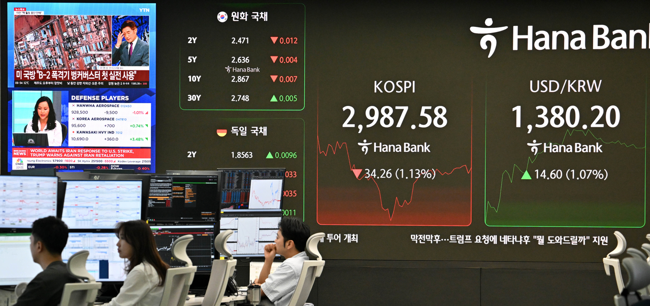 미국이 이란의 핵 시설에 대해 기습적인 공격을 감행해 아바 토토사이트의 지정학적 불안이 최고조로 치닫고 있는 상황이 국내 금융시장의 발목을 잡고 있다. 직전 거래일에 3000포인트를 넘었던 코스피는 23일 오전 2990포인트대로 밀려났다가 3000선을 다시 넘어서는 등 약보합세를 보이고 있다. 원/달러 환율도 9.4원 오른 1375.0원에 개장해 1380원선을 기록하고 있다. 서울 중구 하나은행 본점 딜링룸에 코스피지수와 환율이 표시돼 있다.  임세준 기자