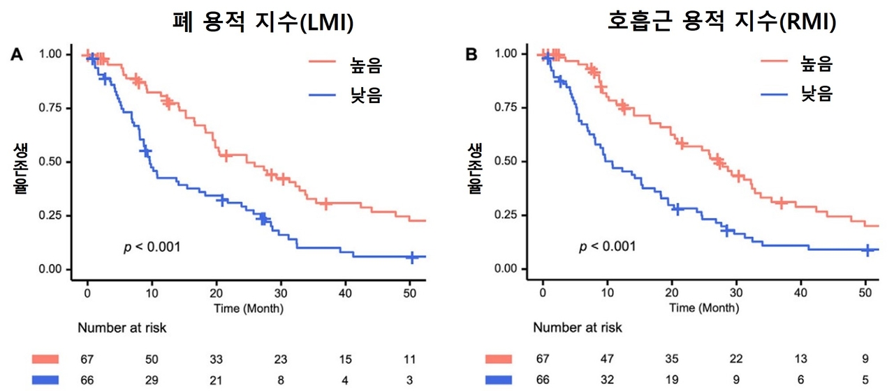 [그래프] 폐 용적 지수(LVI)와 호흡근 용적 지수(RMI)가 낮은 그룹은 높은 그룹 대비  기관절개술 또는 사망에 이르는 시점이 빠름