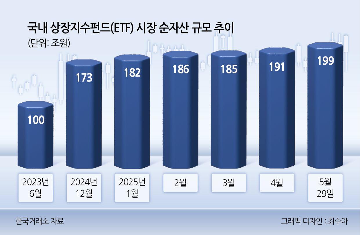 국내 상장지수토토사이트 토실장(ETF) 시장 순자산 규모 추이. [헤럴드경제DB]