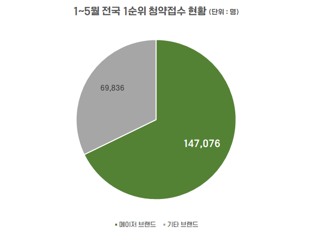 올해(1~5월) 전국 1순위 건설사 브토토사이트 마초별 청약접수 현황 [부동산R114 제공]