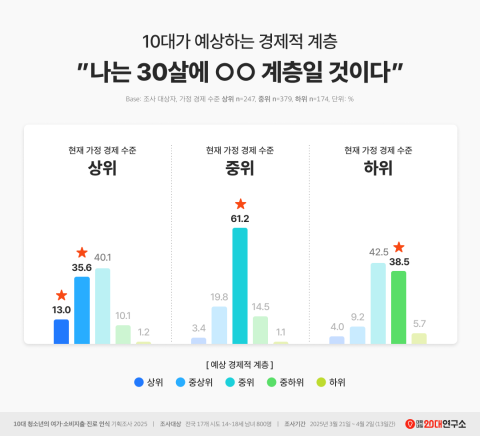 토토사이트 홍보 커뮤니티 예상하는 경제적 계층 [대학내일연구소]