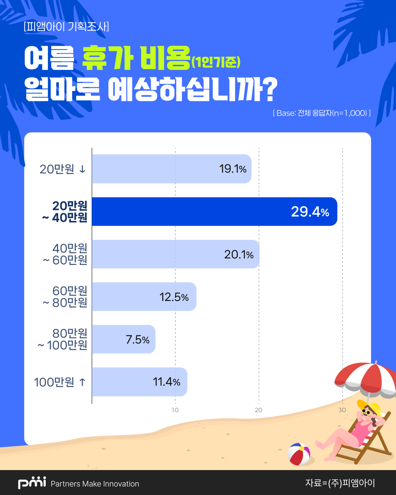 PMI의 여름온라인 토토사이트 신고 조사. 1박2일과 3박4일 간다는 사람이 가장 많았지만, 온라인 토토사이트 신고는 1인당 20만~40만원 쓰겠다는 응답이 가장 많았다. 이 돈으로 가능할 것 같지 않지만, 가능하다면, 참으로 가난한 휴가가 아닐수 없다는 논평이 나온다.