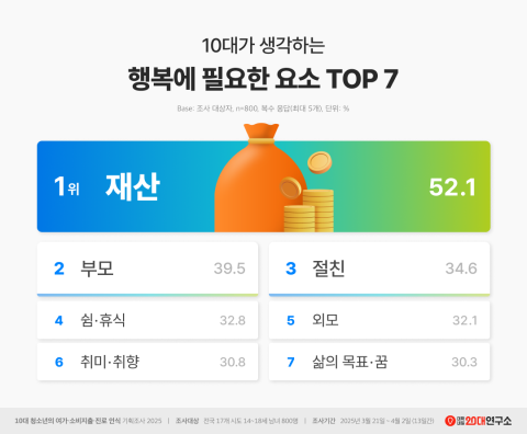 토토사이트 홍보 커뮤니티 생각하는 행복에 필요한 요소 TOP7 [대학내일연구소]